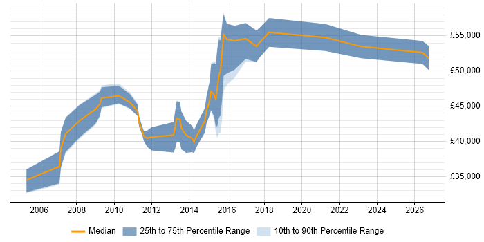 Salary distribution trend for jobs in Buckinghamshire citing Business Continuity Planning