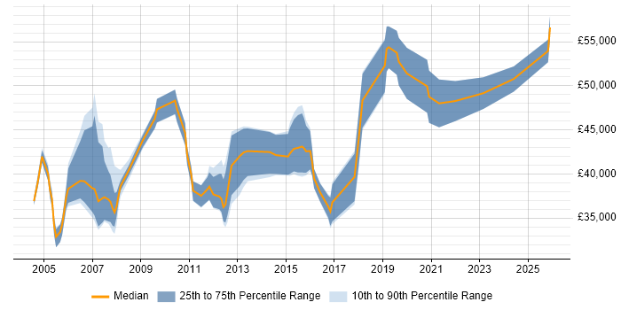 Salary distribution trend for Business Developer job vacancies in Buckinghamshire