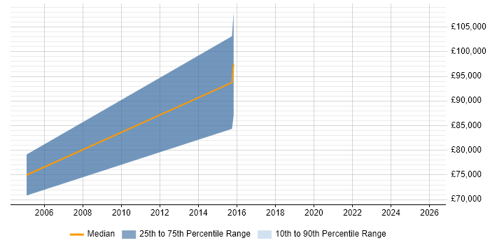 Salary distribution trend for Business Development Director job vacancies in Buckinghamshire
