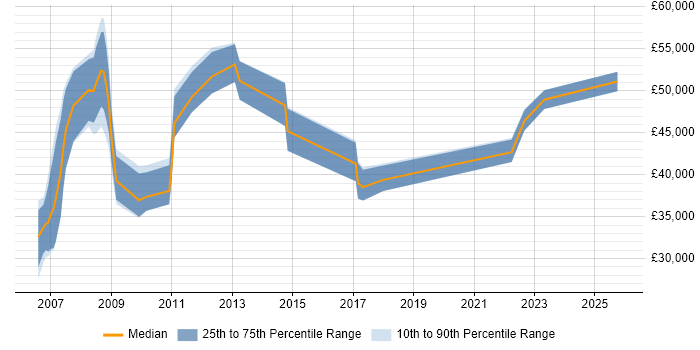 Salary distribution trend for jobs in Buckinghamshire citing Business Forecasting
