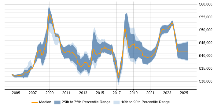 Salary distribution trend for Business Intelligence Analyst job vacancies in Buckinghamshire Salary distribution trend for Business Intelligence Analyst job vacancies in Buckinghamshire