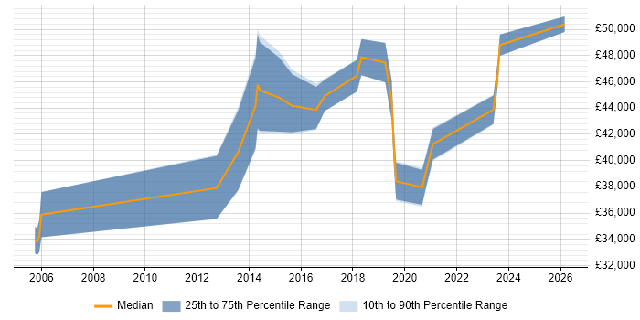 Salary distribution trend for Business Intelligence Data Analyst job vacancies in Buckinghamshire