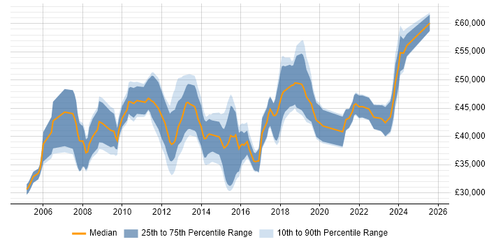 Salary distribution trend for Business Intelligence Developer job vacancies in Buckinghamshire Salary distribution trend for Business Intelligence Developer job vacancies in Buckinghamshire