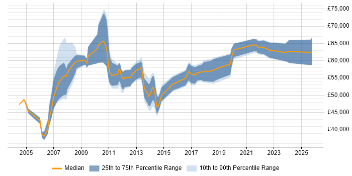 Salary distribution trend for Business Intelligence Manager job vacancies in Buckinghamshire Salary distribution trend for Business Intelligence Manager job vacancies in Buckinghamshire