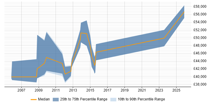 Salary distribution trend for Business Intelligence Specialist job vacancies in Buckinghamshire