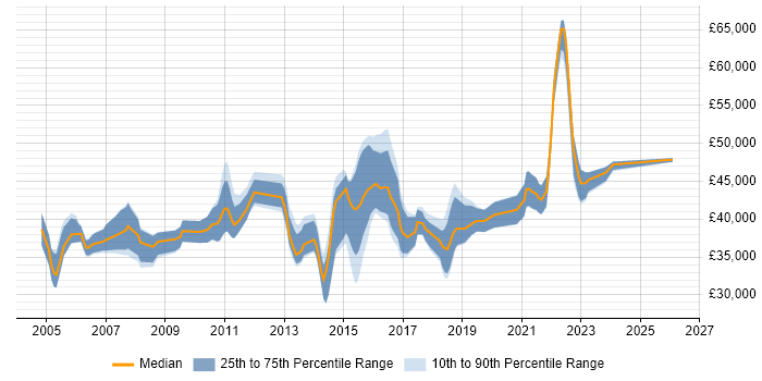Salary distribution trend for Business IT Analyst job vacancies in Buckinghamshire