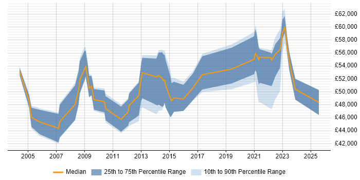 Salary distribution trend for jobs in Buckinghamshire citing Business Process Improvement Salary distribution trend for jobs in Buckinghamshire citing Business Process Improvement
