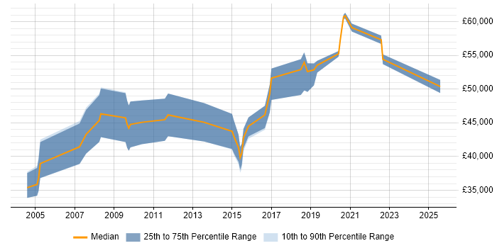 Salary distribution trend for jobs in Buckinghamshire citing Business Process Mapping