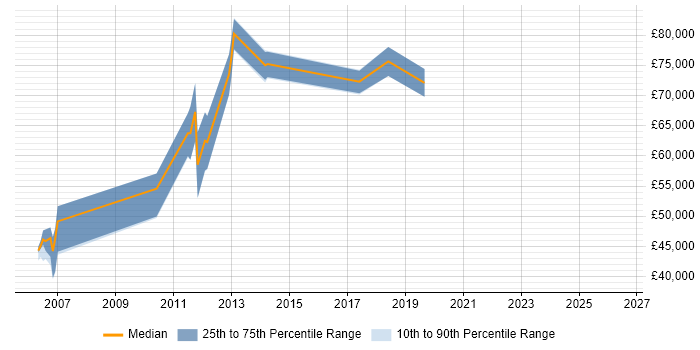 Salary distribution trend for Business Solution Architect job vacancies in Buckinghamshire