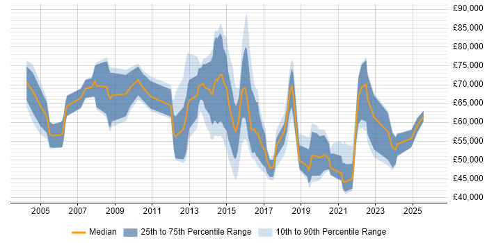 Salary distribution trend for jobs in Buckinghamshire citing Business Transformation