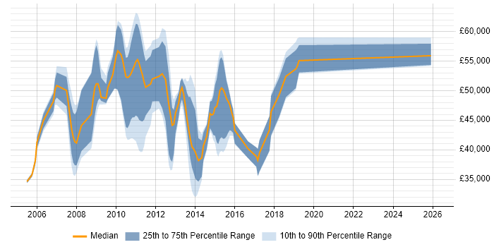 Salary distribution trend for jobs in Buckinghamshire citing BusinessObjects Business Intelligence