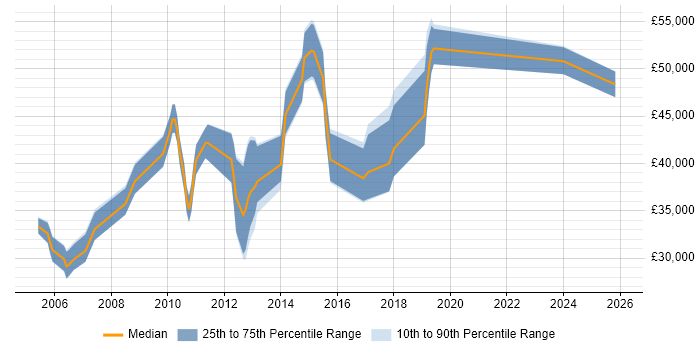Salary distribution trend for jobs in Buckinghamshire citing BusinessObjects Web Intelligence