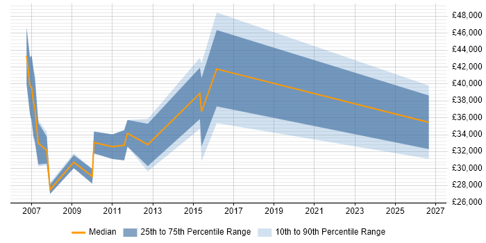 Salary distribution trend for Buyer job vacancies in Buckinghamshire