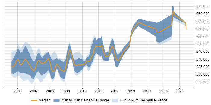 Salary distribution trend for C++ Developer job vacancies in Buckinghamshire