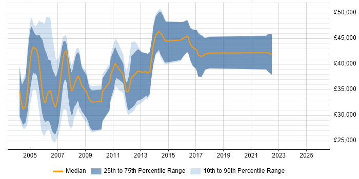 Salary distribution trend for C++ Software Developer job vacancies in Buckinghamshire
