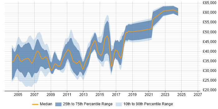 Salary distribution trend for C++ Software Engineer job vacancies in Buckinghamshire
