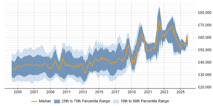 Salary distribution trend for jobs in Buckinghamshire citing C++