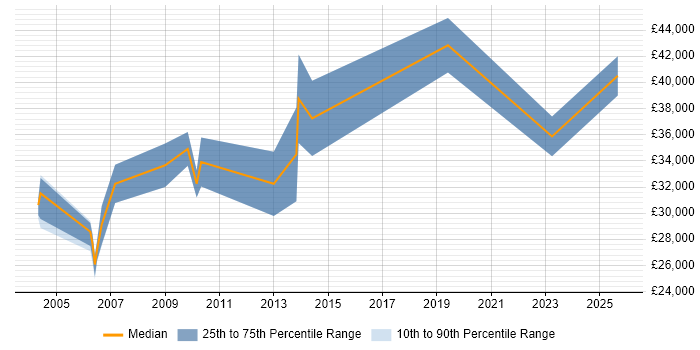 Salary distribution trend for CAD Engineer job vacancies in Buckinghamshire