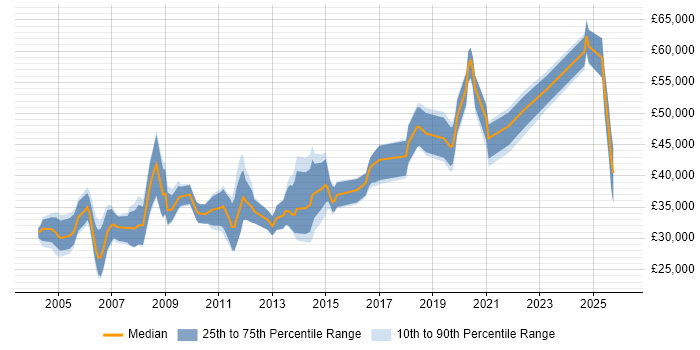 Salary distribution trend for jobs in Buckinghamshire citing CAD