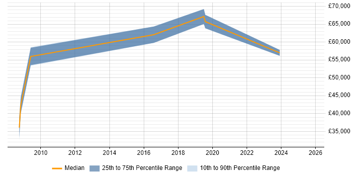 Salary distribution trend for jobs in Buckinghamshire citing CAFM