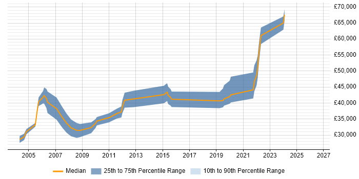Salary distribution trend for jobs in Buckinghamshire citing Campaign Analysis