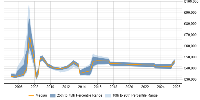 Salary distribution trend for jobs in Buckinghamshire citing Campaign Management
