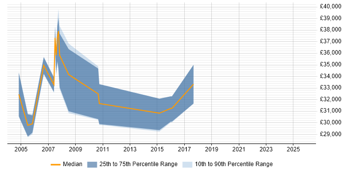 Salary distribution trend for Campaign Manager job vacancies in Buckinghamshire