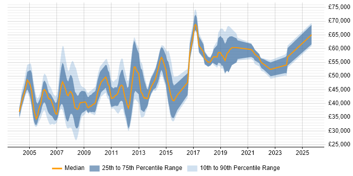 Salary distribution trend for jobs in Buckinghamshire citing Capacity Planning