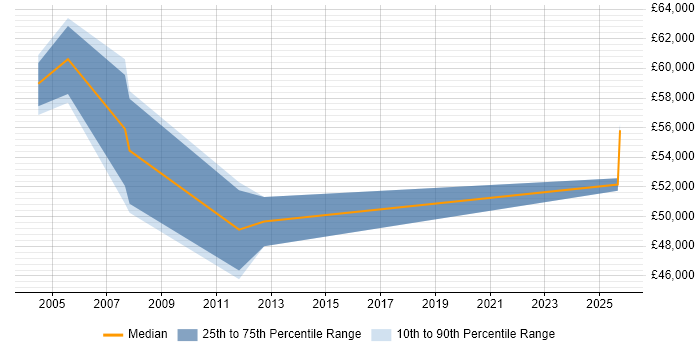 Salary distribution trend for Category Manager job vacancies in Buckinghamshire