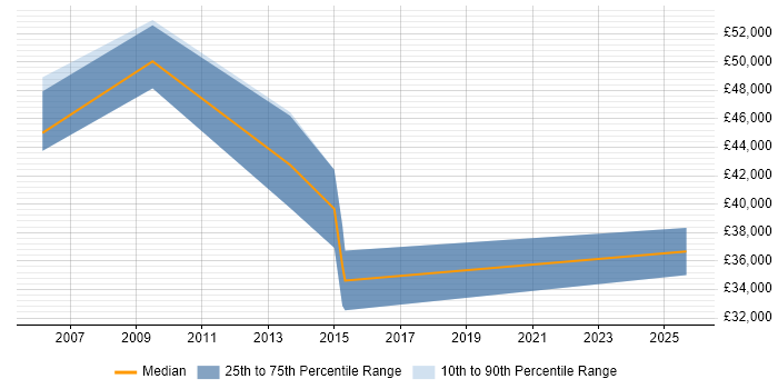 Salary distribution trend for jobs in Buckinghamshire citing CATIA