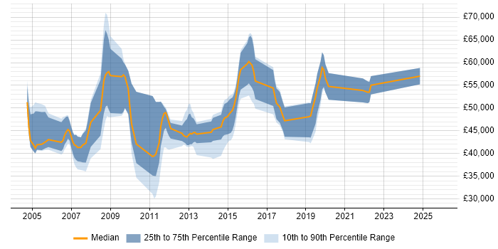 Salary distribution trend for jobs in Buckinghamshire citing CCSE