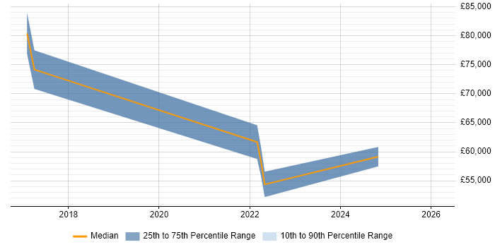 Salary distribution trend for jobs in Buckinghamshire citing CCSM