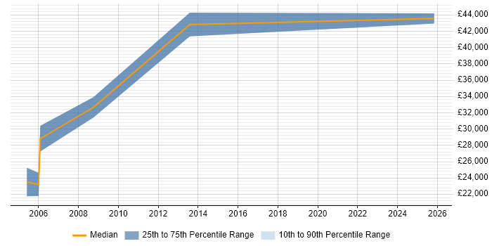 Salary distribution trend for CCTV Engineer job vacancies in Buckinghamshire