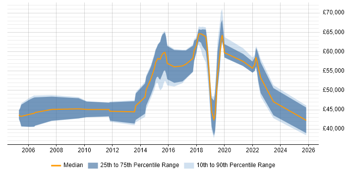 Salary distribution trend for jobs in Buckinghamshire citing CEH