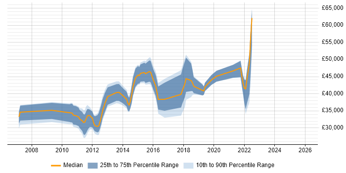 Salary distribution trend for jobs in Buckinghamshire citing CentOS