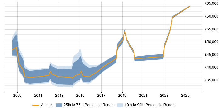 Salary distribution trend for jobs in Buckinghamshire citing Change Advisory Board