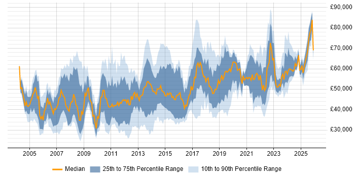 Salary distribution trend for jobs in Buckinghamshire citing Change Management