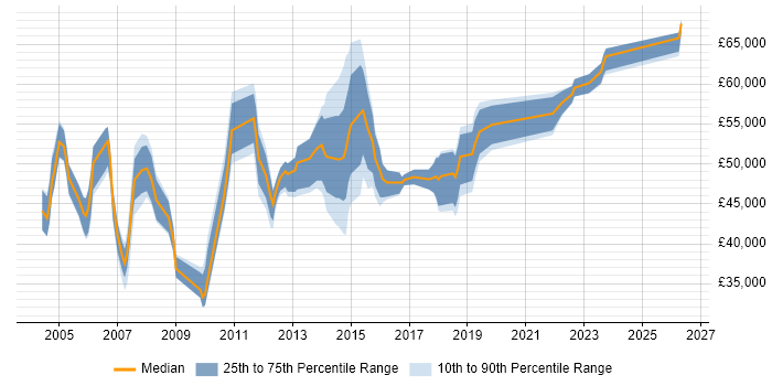 Salary distribution trend for Change Manager job vacancies in Buckinghamshire