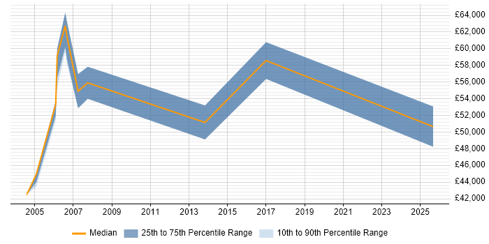 Salary distribution trend for Channel Marketing Manager job vacancies in Buckinghamshire Salary distribution trend for Channel Marketing Manager job vacancies in Buckinghamshire