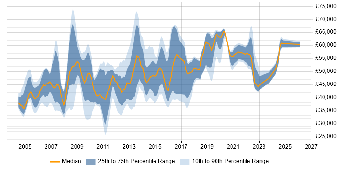 Salary distribution trend for jobs in Buckinghamshire citing CheckPoint