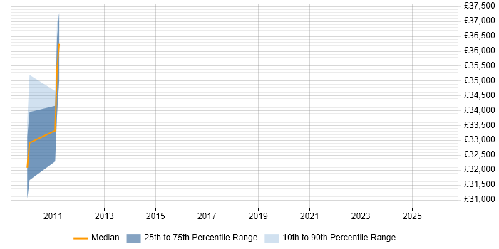 Salary distribution trend for jobs in Chesham citing Accessibility