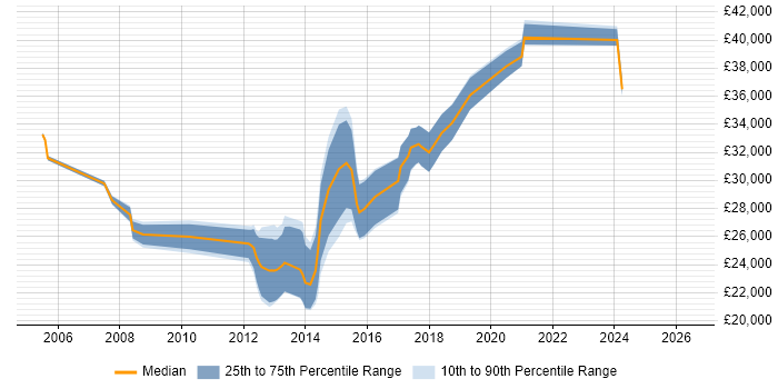 Salary distribution trend for jobs in Chesham citing Active Directory