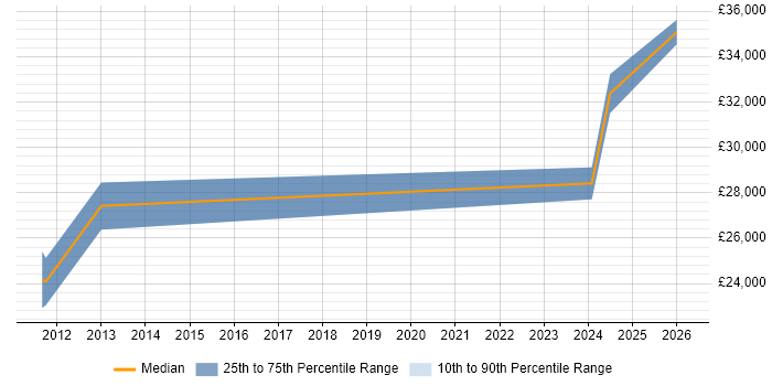 Salary distribution trend for jobs in Chesham citing Adobe