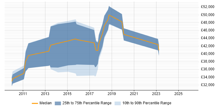 Salary distribution trend for jobs in Chesham citing Agile