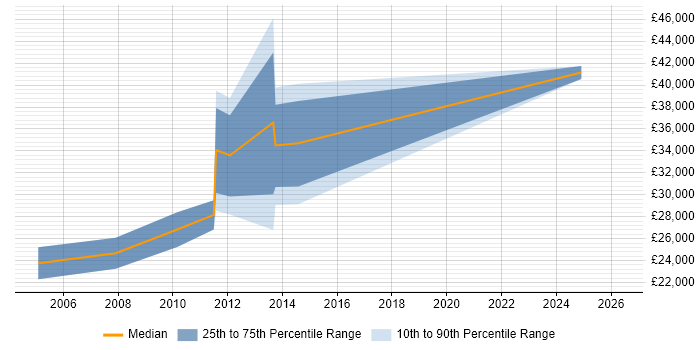 Salary distribution trend for jobs in Chesham citing Analytical Skills