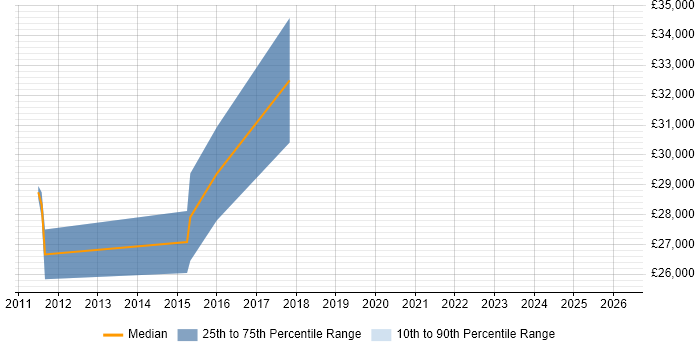 Salary distribution trend for jobs in Chesham citing Analytics