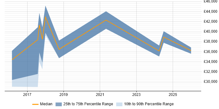 Salary distribution trend for jobs in Chesham citing Azure