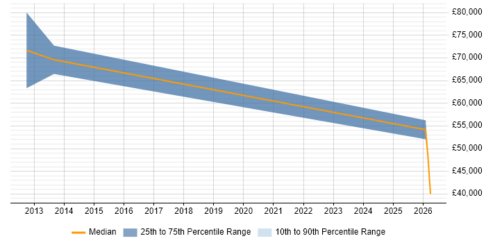 Salary distribution trend for Business Development Manager job vacancies in Chesham