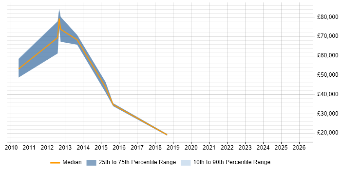 Salary distribution trend for jobs in Chesham citing Business Development