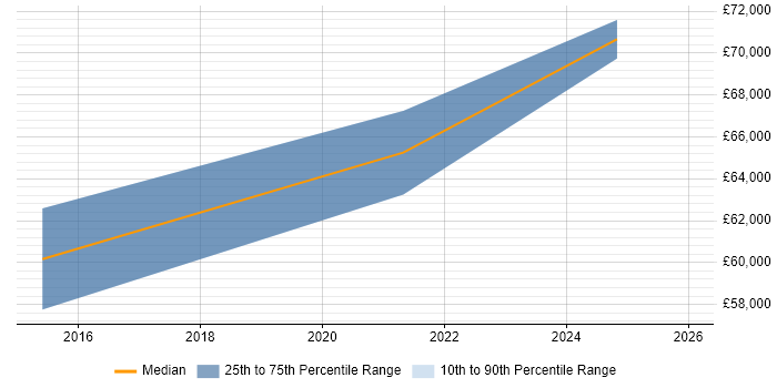 Salary distribution trend for jobs in Chesham citing Business Intelligence